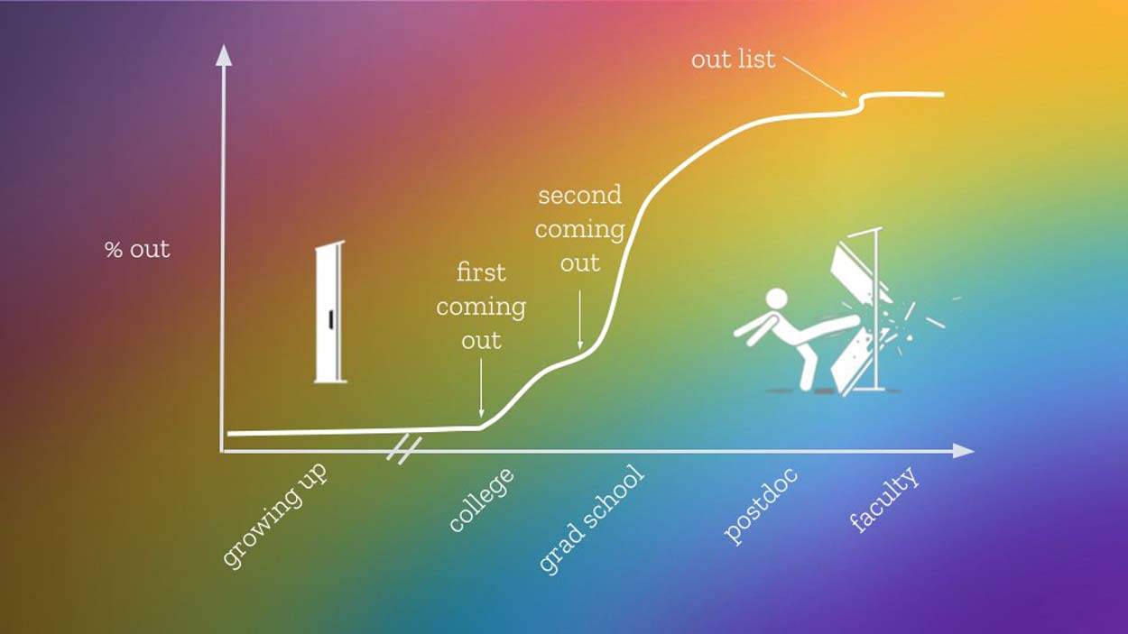 Line graph showing Ashley's journey coming out. First time was in college, second coming out was in grad school, and as a faculty she knocked down the coming out barrier completely.